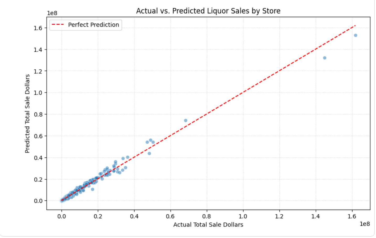 The actual versus predicted sales chart.