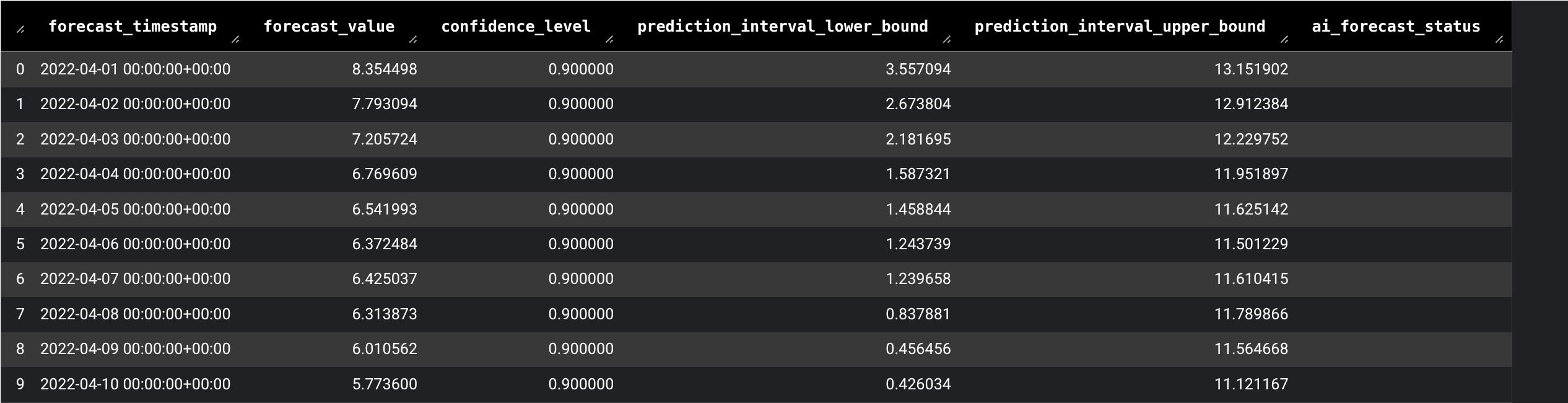 The results produced by the `AI.FORECAST` function