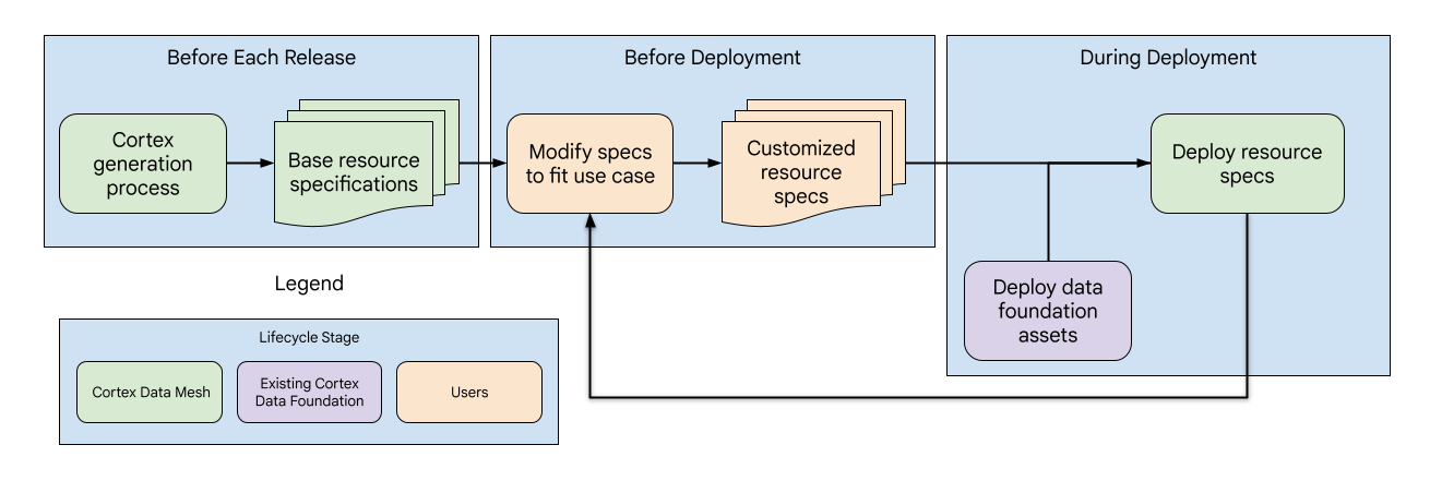 רשת נתונים תכנון של Data Mesh עבור Cortex Framework