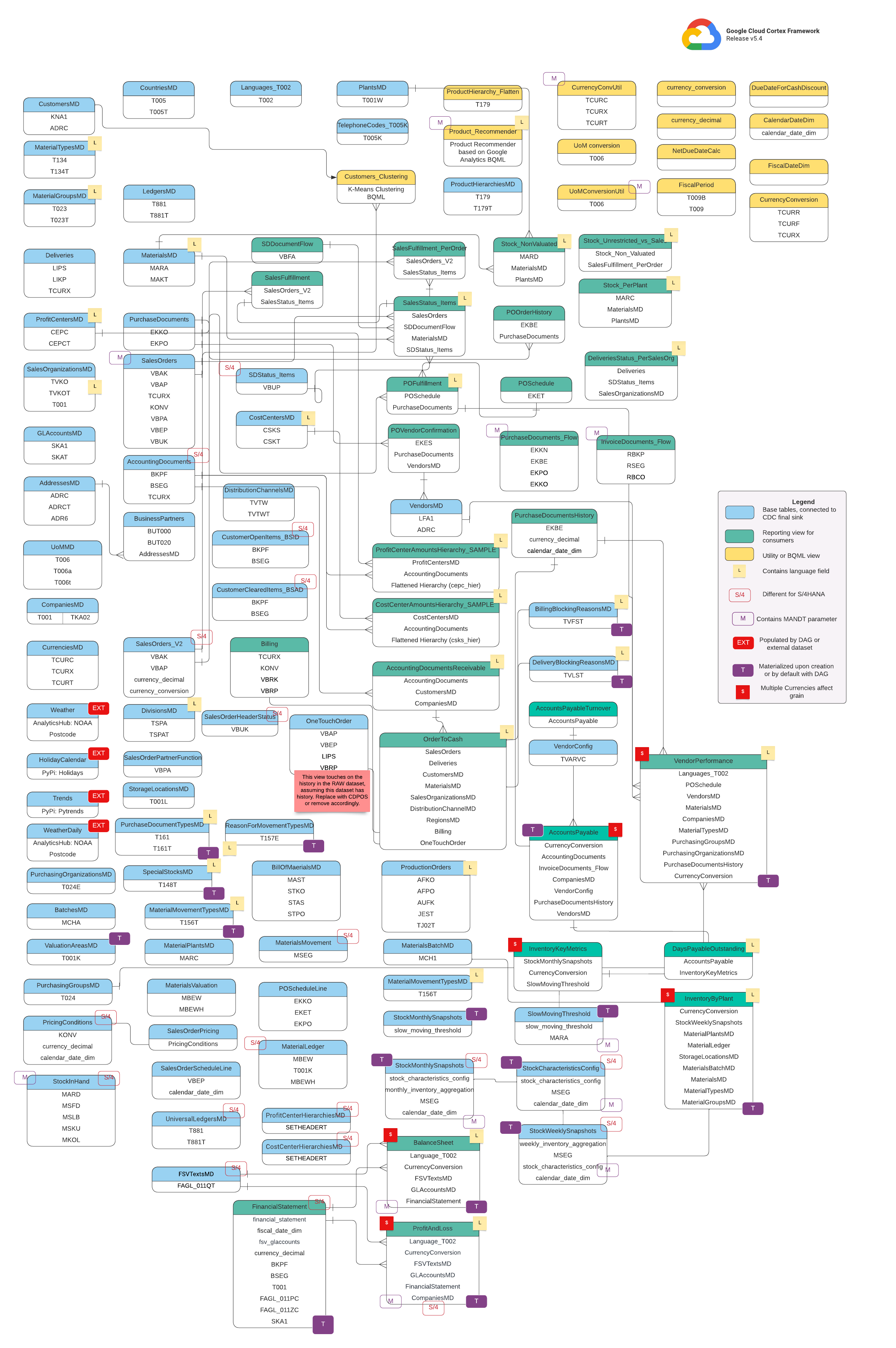 Entity Relationship Diagram for SAP ECC
