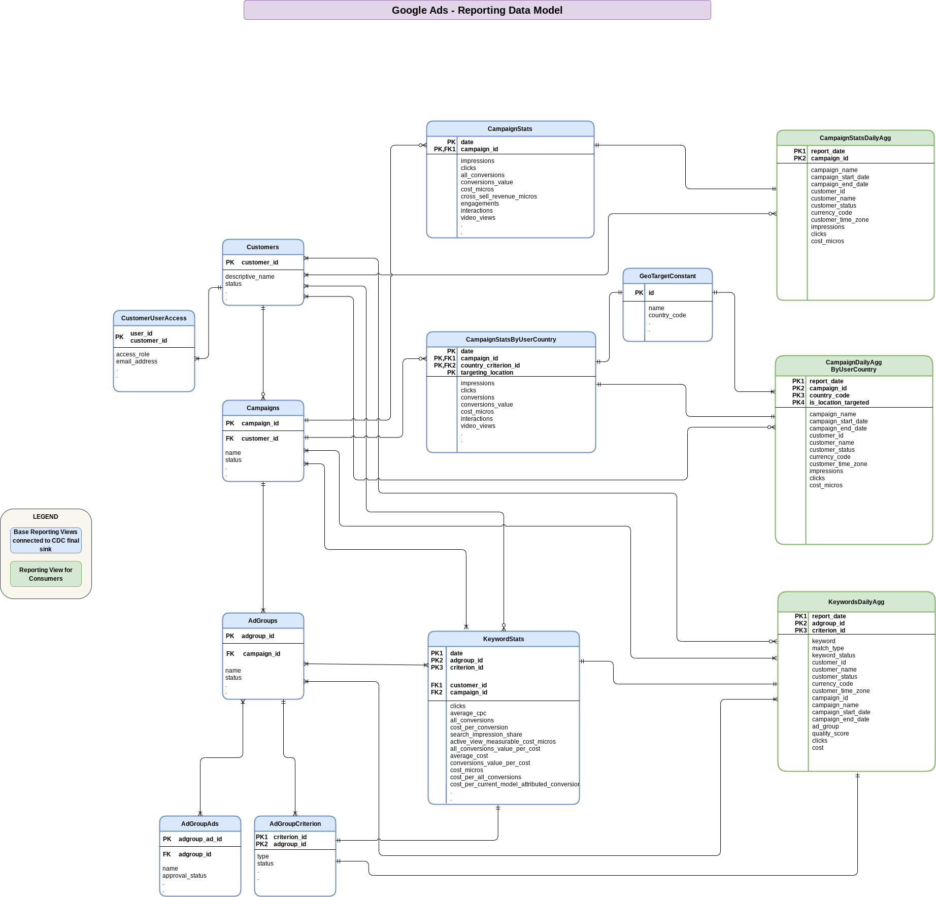 Diagramma delle relazioni tra entità per Google Ads