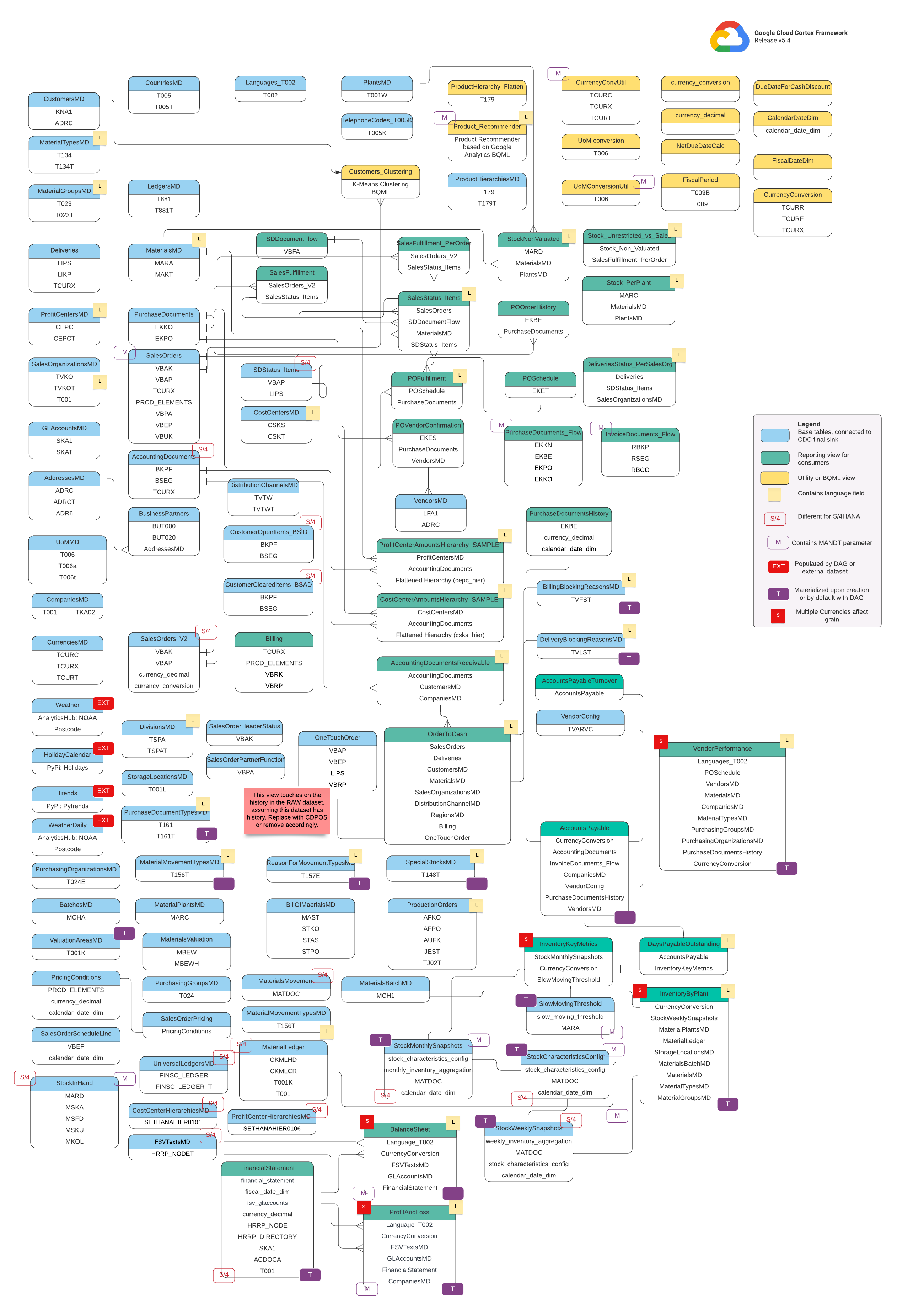Entity Relationship Diagram for SAP S/4 HANA