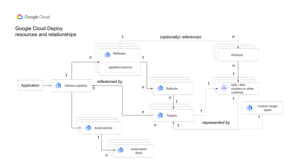 Relationships among Cloud Deploy resources