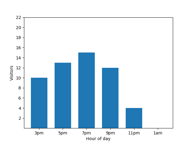 Chart shows busyness of a small restaurant by mapping visitors at specific hours of the day.