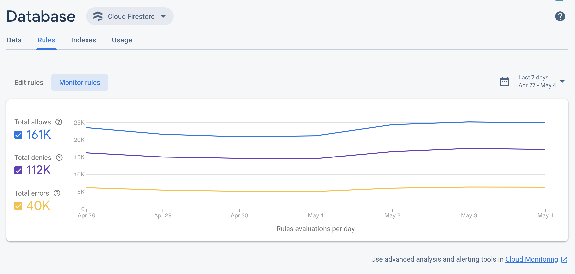 Security Rules monitoring dashboard in the Firebase console.
