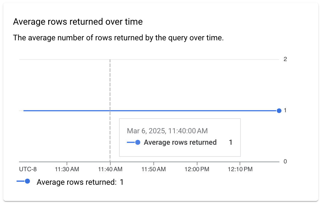 המספר הממוצע של השורות שמוחזרות על ידי השאילתה לאורך זמן.