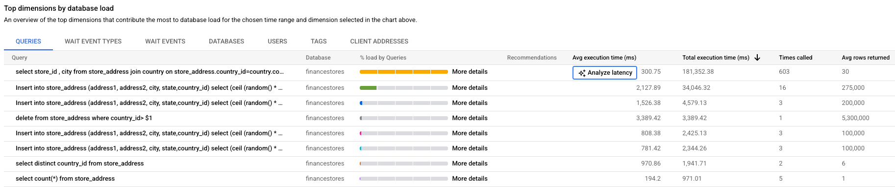 Shows the database load graph with a load for queries, with
         filters selected for CPU capacity, CPU and
         CPU wait, IO Wait, and Lock Wait.
