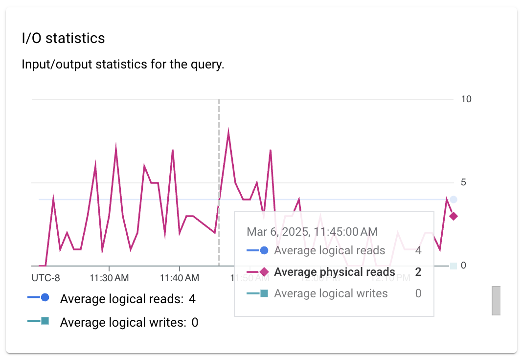 Shows a representation of the input and output statistics for the
        query.