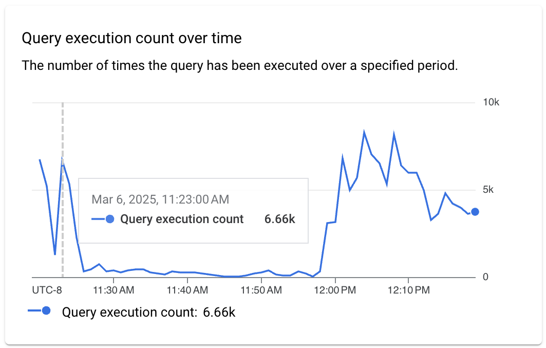 Shows the number of times the query has been executed over a
        specified period.