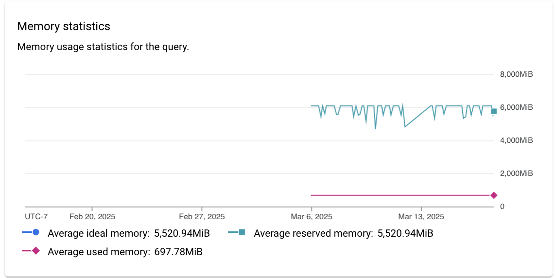 显示查询的内存用量统计信息。