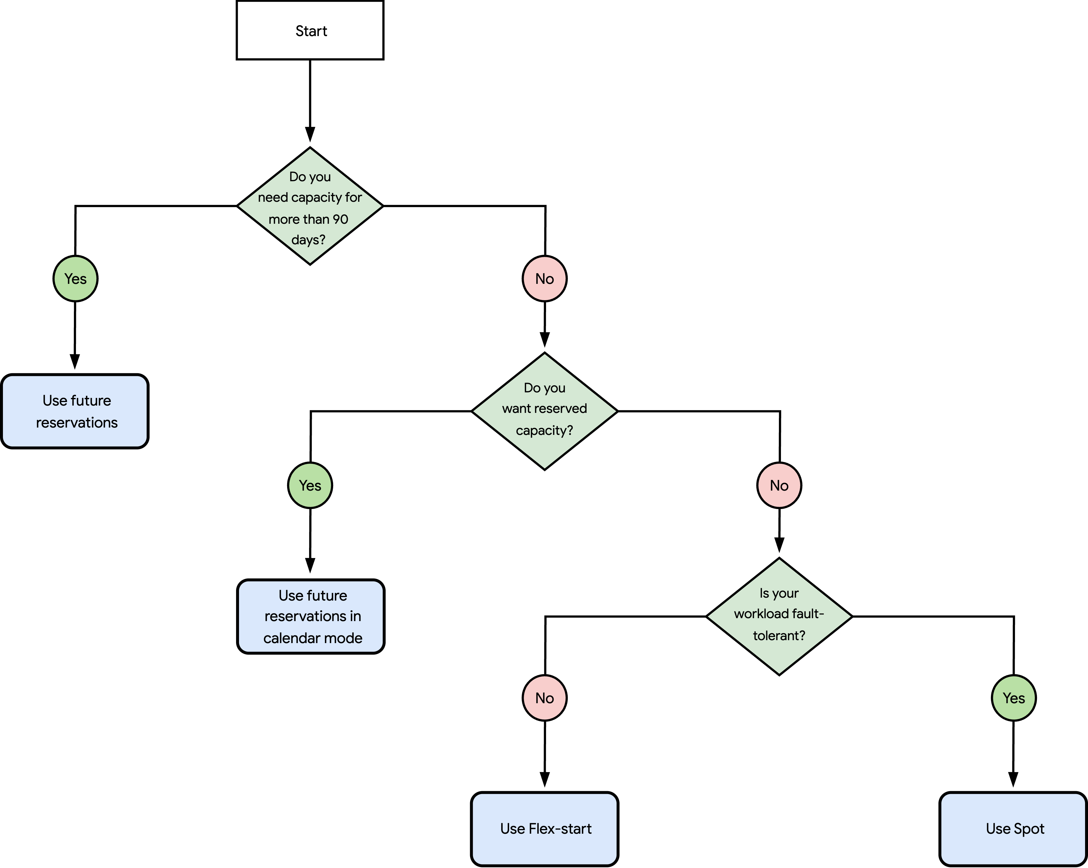 A flowchart with the consumption options for AI Hypercomputer.