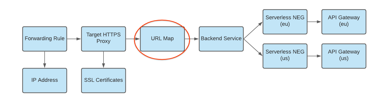 Diagrama del mapa de URL al servicio de backend con múltiples implementaciones