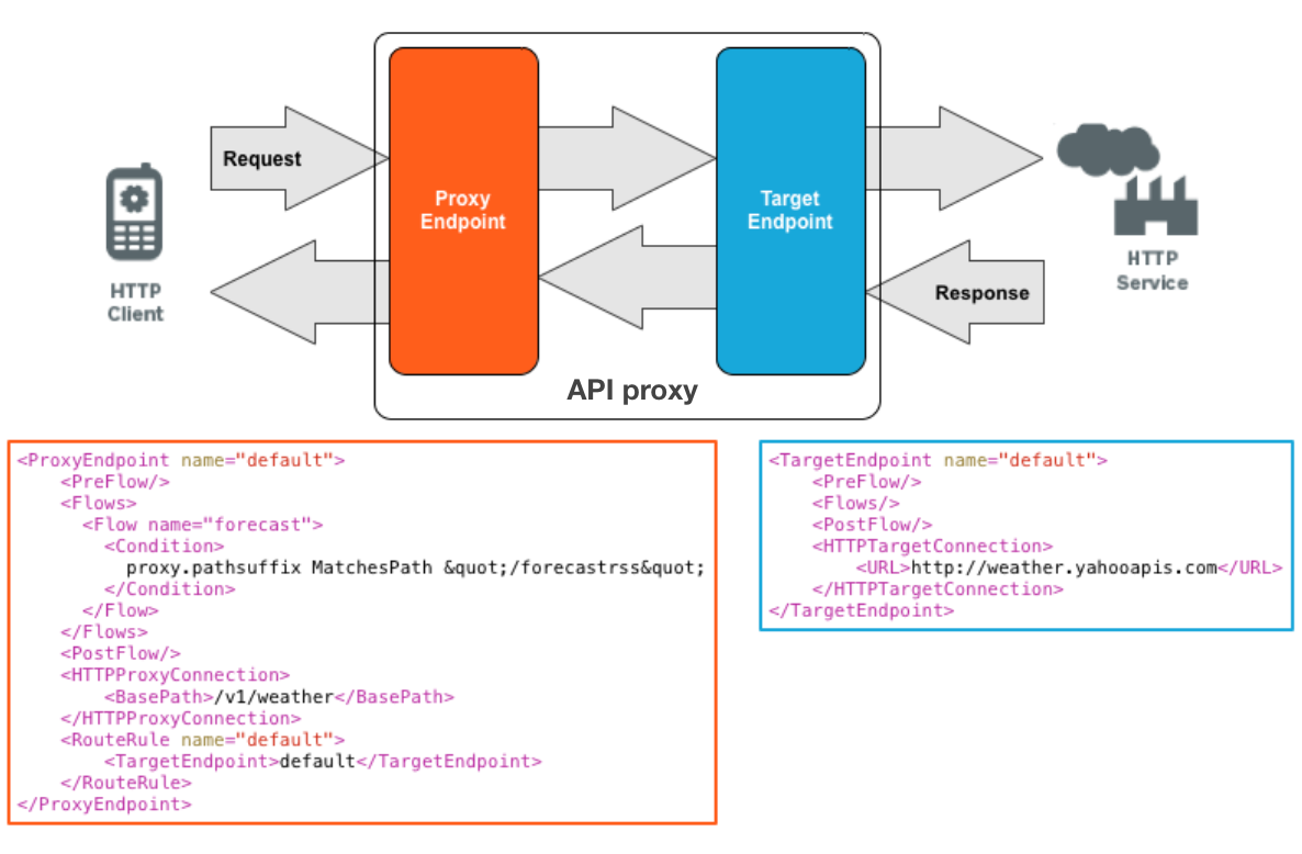 Richiesta dal client HTTP che passa attraverso l'endpoint proxy a TargetEndpoint sul backend per raggiungere il servizio HTTP. Vengono forniti esempi di endpoint proxy ed endpoint di destinazione.