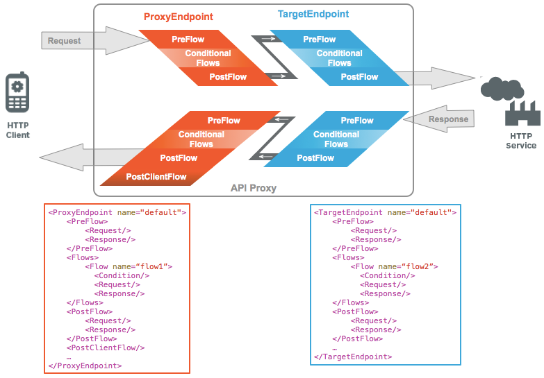 Richiesta dal client HTTP che passa attraverso l'endpoint proxy a TargetEndpoint sul backend per raggiungere il servizio HTTP. Ogni pannello di richiesta e risposta mostra il pre-flusso, i flussi
condizionali e il post-flusso. Inoltre, vengono forniti esempi di endpoint proxy ed endpoint di destinazione.