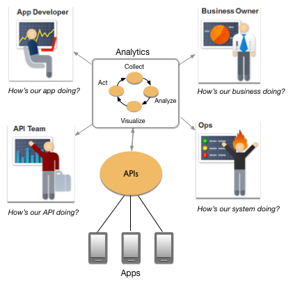 Data flows from
apps through API proxies, and then data analytics help guide actions of app developers, API teams,
operations teams, and business owners.