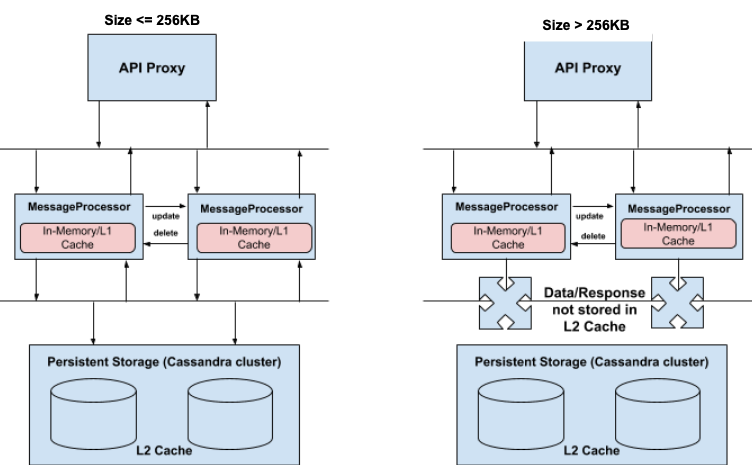 Due diagrammi di flusso.
Uno per dimensioni<=512 KB che mostra i flussi tra il proxy API e i processori di messaggi
e i flussi tra i processori di messaggi e la cache L2 di archiviazione permanente. Uno per dimensioni> 512 KB che mostra
i flussi tra il proxy API e i processori di messaggi e i flussi tra i processori di messaggi e i dati/risposte
non archiviati nella cache L2.