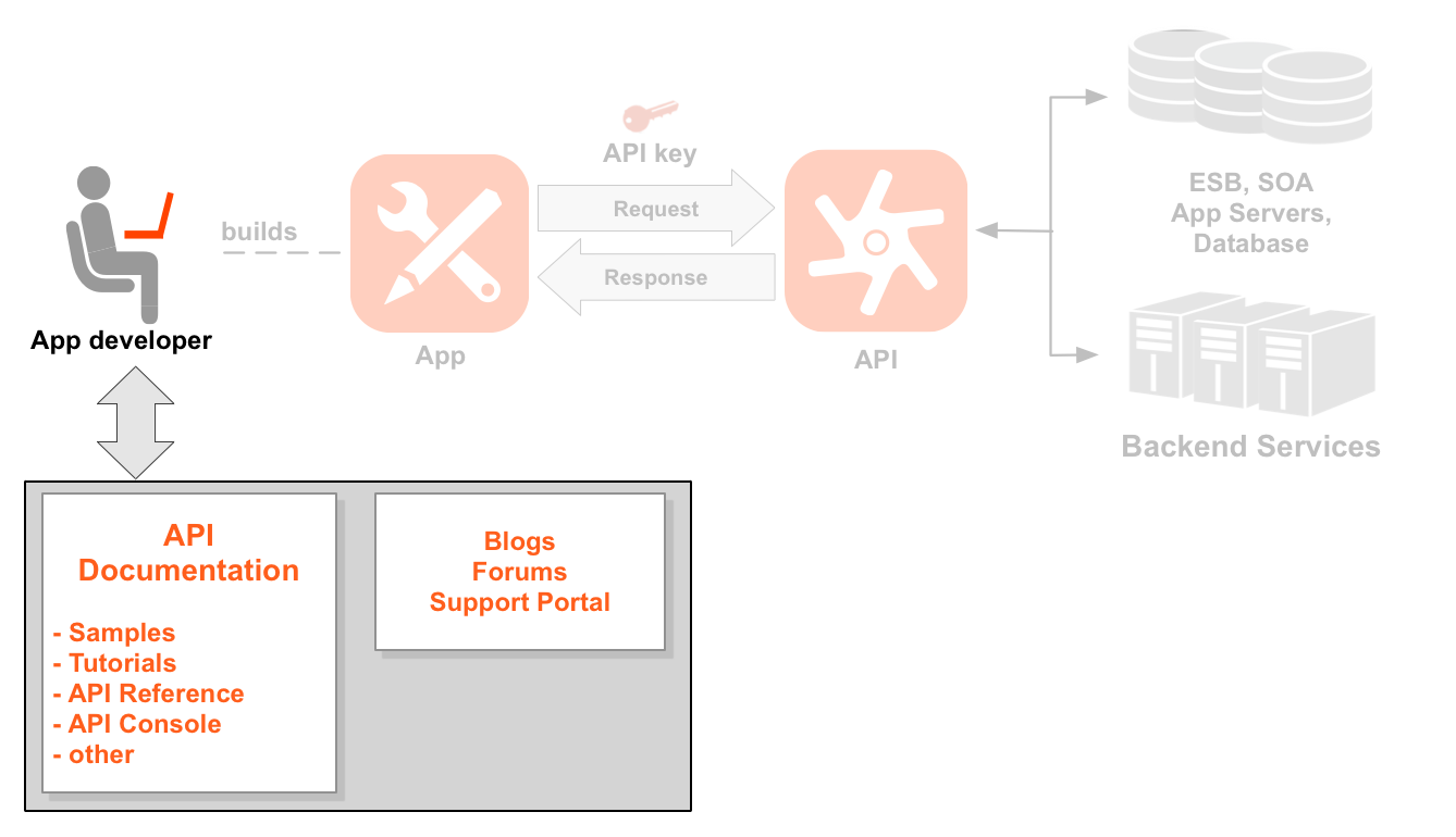 A left-to-right sequence diagram showing a developer, an app, APIs,
and backend services. The developer icon is highlighted. Below the developer is a box that
represents a developer portal. The portal contains API documentation, samples, tutorials,
API reference, and other. The portal also contains blogs, forums, and a support portal.
A dotted line points from the highlighted developer to an icon of an app the developer has
built. Arrows from and back to the app show the request and response flow to an API icon,
with an app key positioned above the request. Below the API icon are two sets
of resource paths grouped into two API products: Location product and Media product.
The Location product has resources for /countries, /cities, and /languages, and the Media
product has resources for /books, /magazines, and /movies. To the right of the API are the
backend resources the API is calling, including a database, an enterprise service bus, app
servers, and a generic backend.