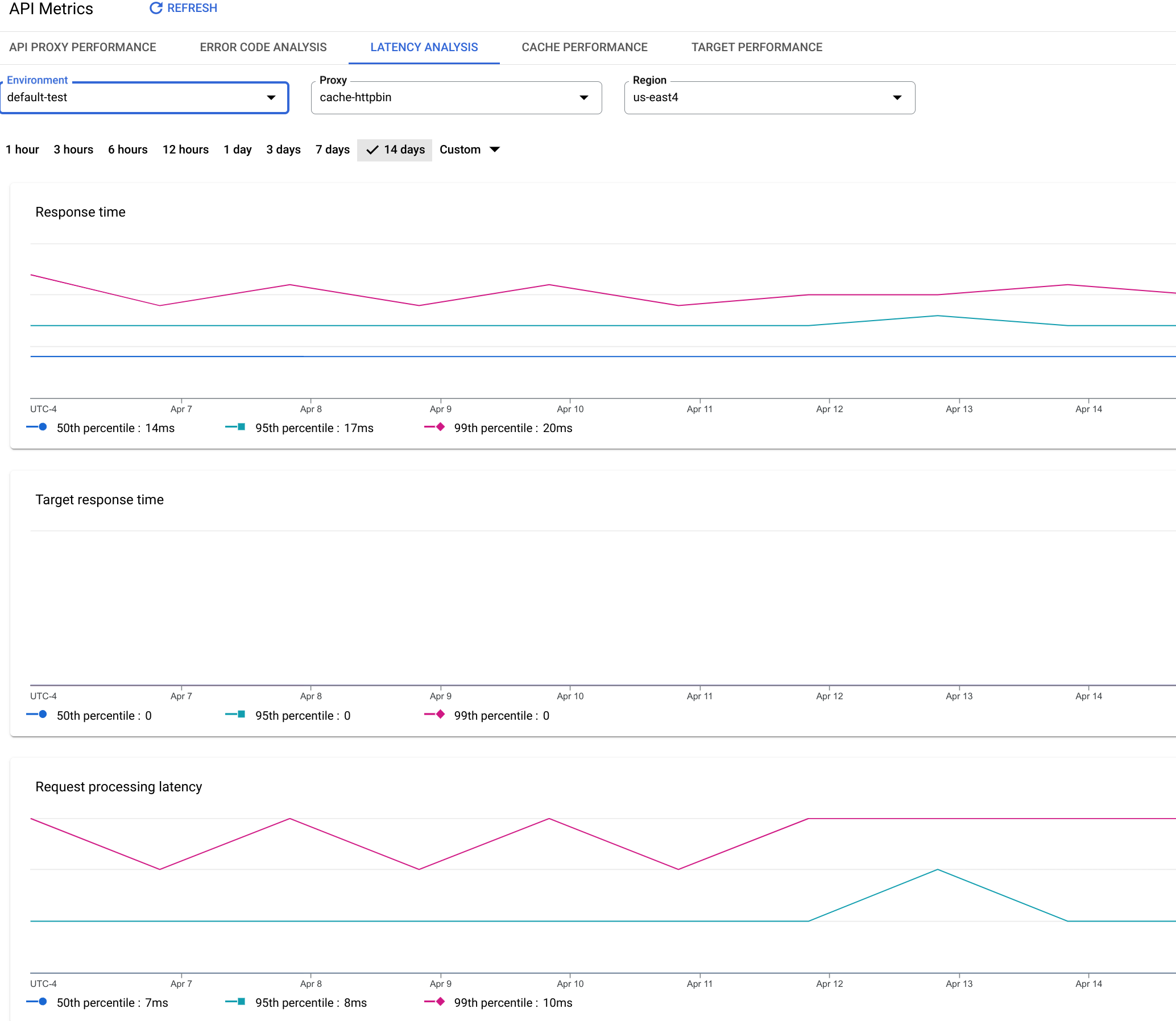 A dashboard that shows charts for response time, target response time, request processing
latency, and response processing latency.