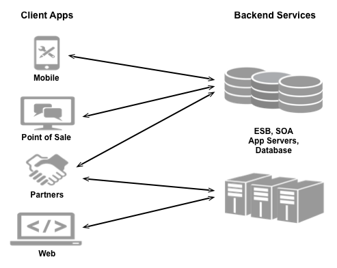 Diversi tipi di app, come app mobile, app per punti vendita, partner e app web, si connettono a servizi di backend, come ESB, SOA, server di app e database.