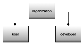 A organização contém utilizadores e programadores.