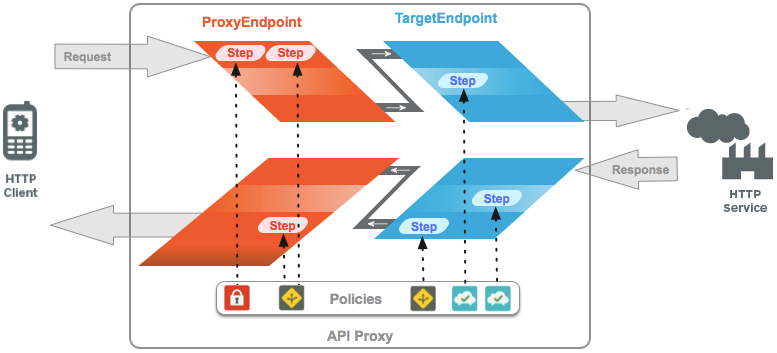 shows a client calling an HTTP service. The request encounters the
proxy endpoint and target endpoint, which each contain steps that trigger policies. After the
HTTP service returns the response, the response is processed by the target endpoint and then the
ProxyEndpoing before being returned to the client. As with the request, the response is processed
by policies within steps.