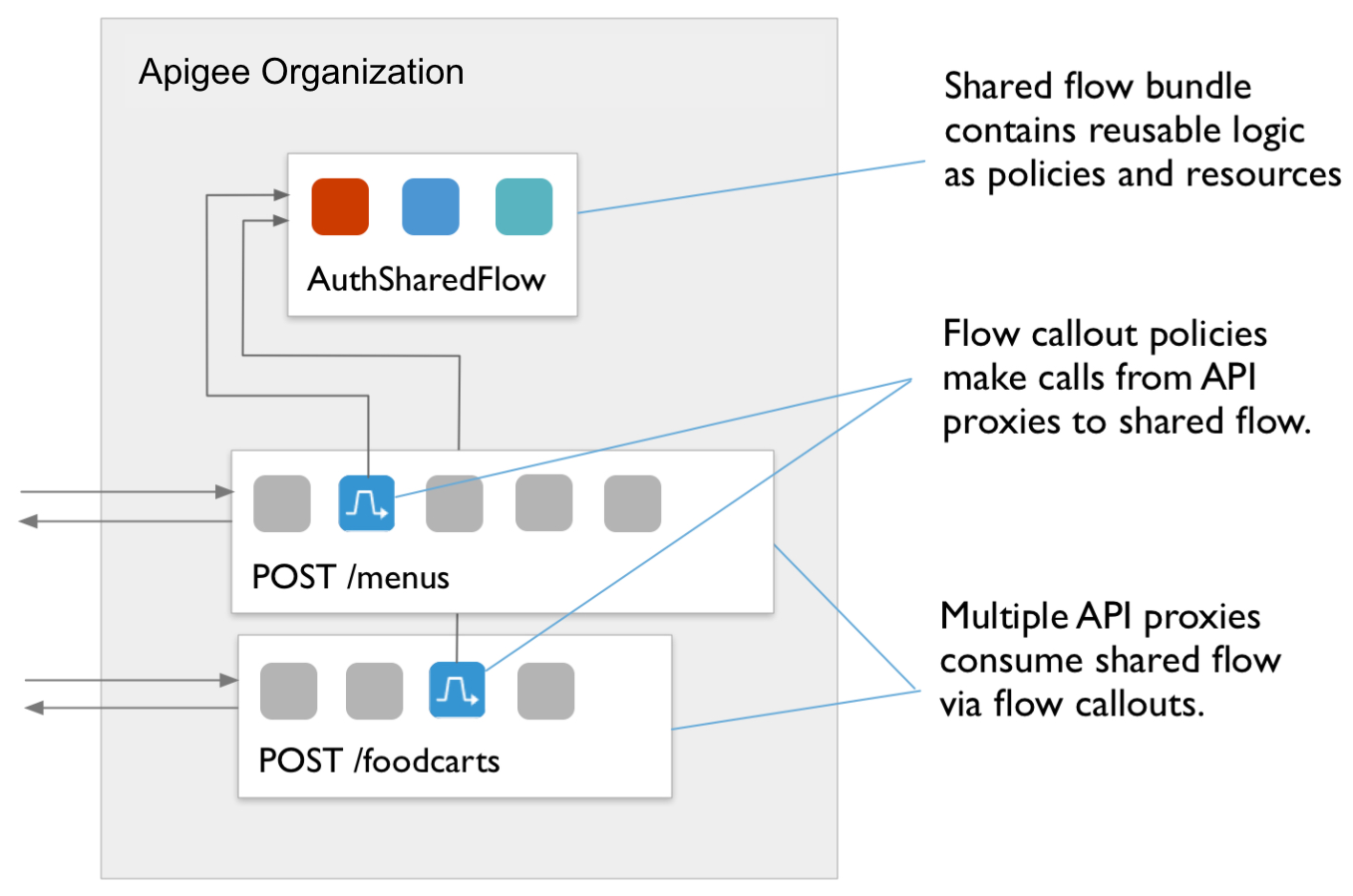 Flow diagram showing POST /foodcarts policy to POST /menus policy to AuthSharedFlow.
Callout text:
a) Multiple API proxies consume shared flow via FlowCallouts.
b)FlowCallout policies make calls from API proxies to shared flow.
c) Shared flow bundle contains reusable logic as policies and resources.