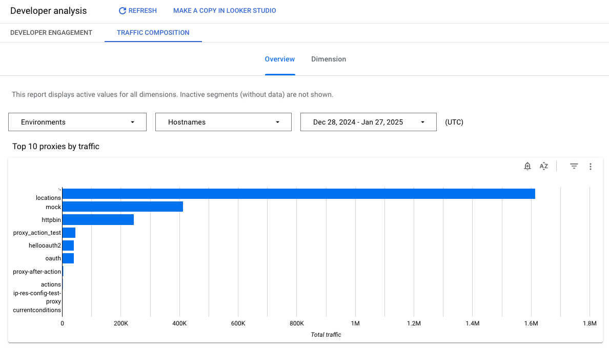 A dashboard containing a chart about developer engagement points to where you find
the analyze button.