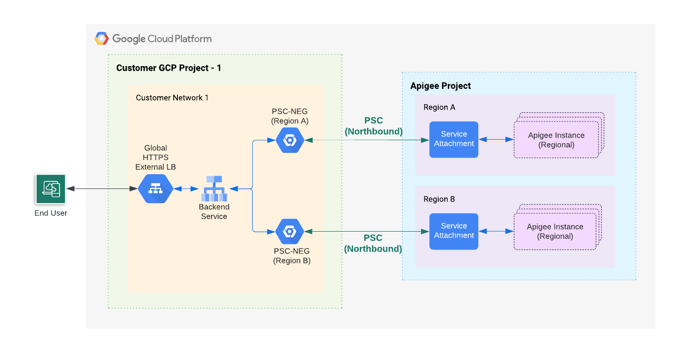Diagram of multi-region Private Service Connect rouiting.