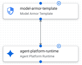 The Agent Runtime and Model Armor components connected in the canvas.