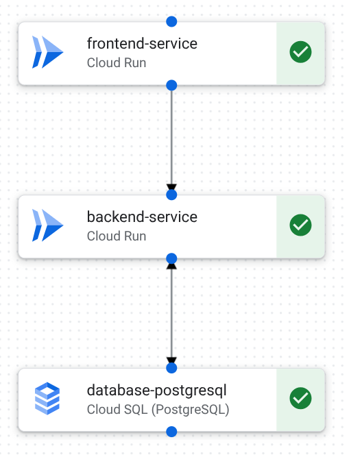 An example three-tier application