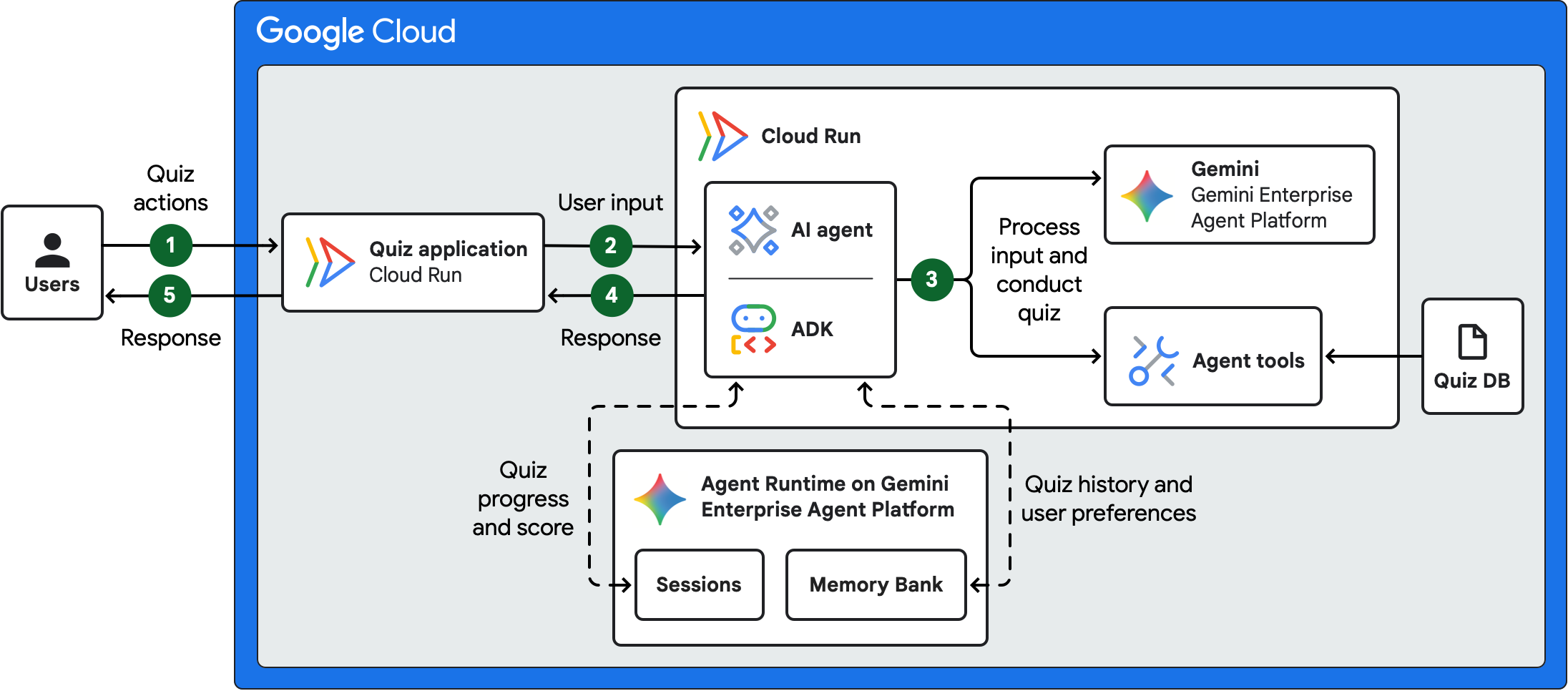 Architecture for an interactive learning agent.