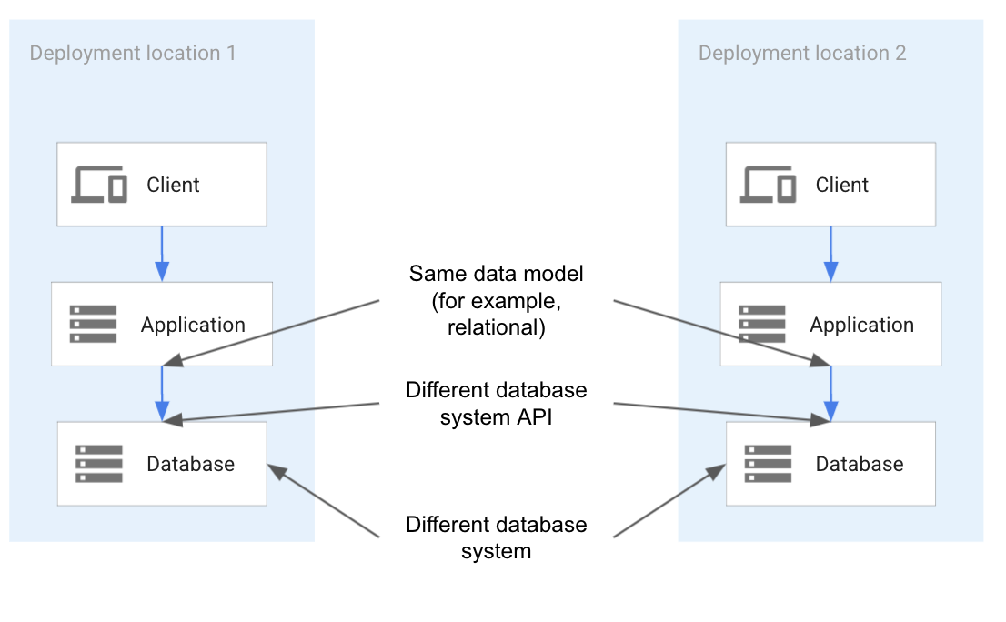 Portabilità mediante il deployment di una tecnologia diversa, unƏAPI diversa, ma lo stesso modello di database.