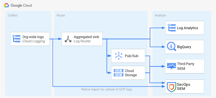 The ways to route logs: to BigQuery and Observability Analytics by using a log sink, to a third-party SIEM by using a log sink and Pub/Sub, and to Google Security Operations by using direct ingestion.