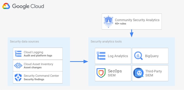 Security analytics tools and content.