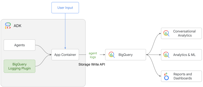 Diagram showing agent activity data flowing from orchestration frameworks into
BigQuery for
analysis.