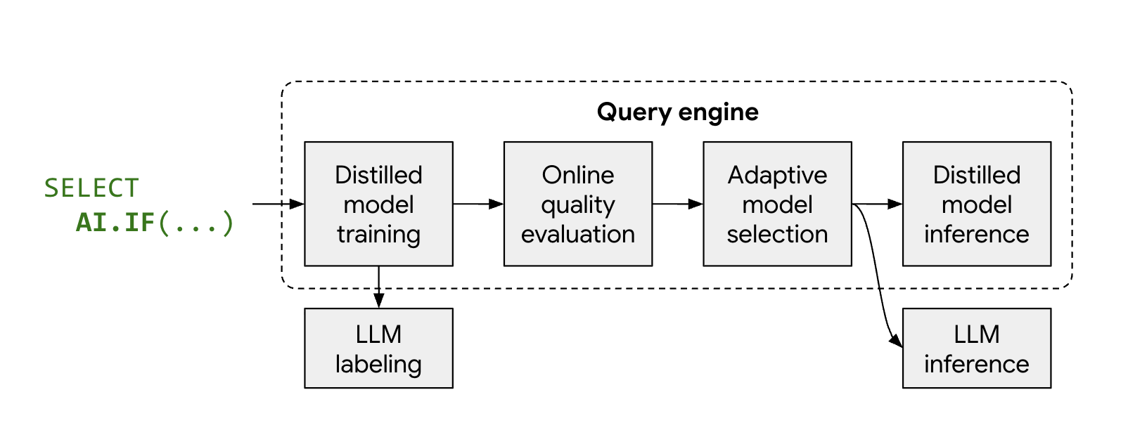 AI function workflow when optimized mode is enabled