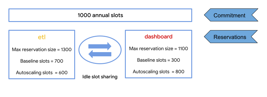Autoscaling reservations with capacity commitments.