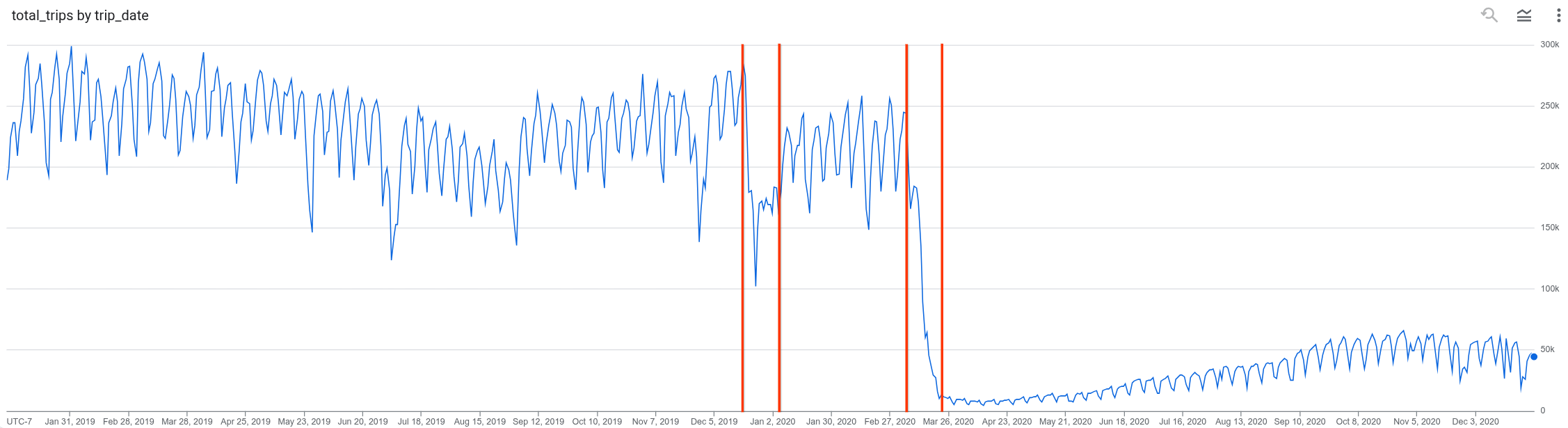 Change points labeled on a graph of taxi trips over time.