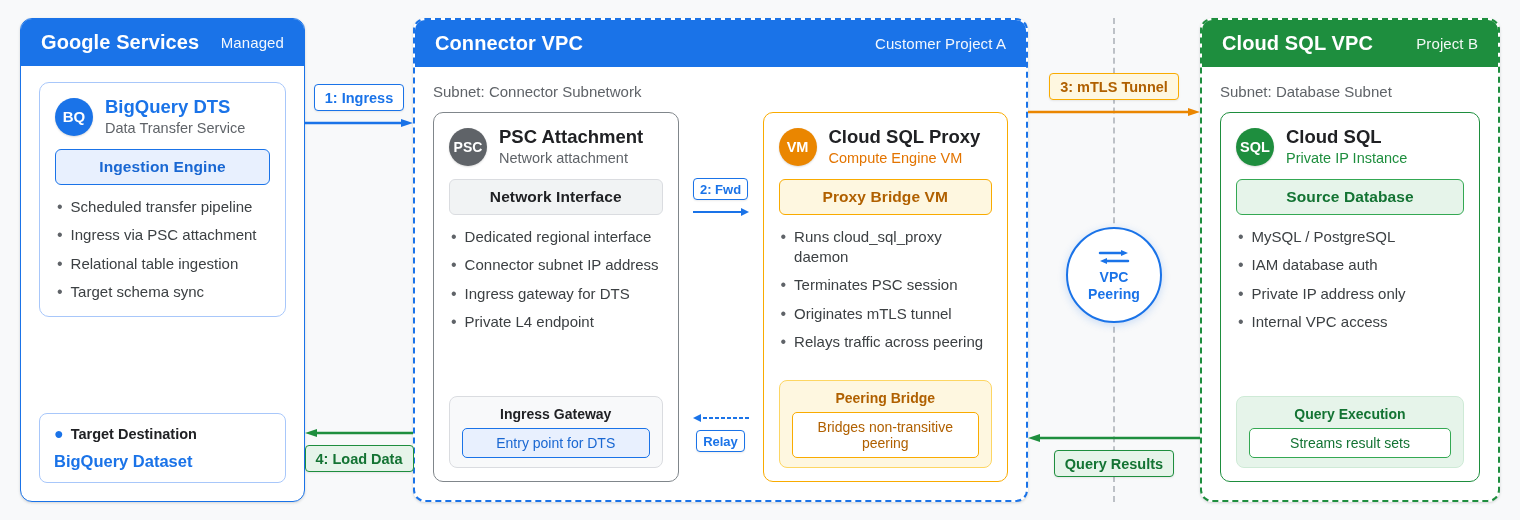 ארכיטקטורת הרשת של שירות העברת נתונים ל-BigQuery ל-Cloud SQL.