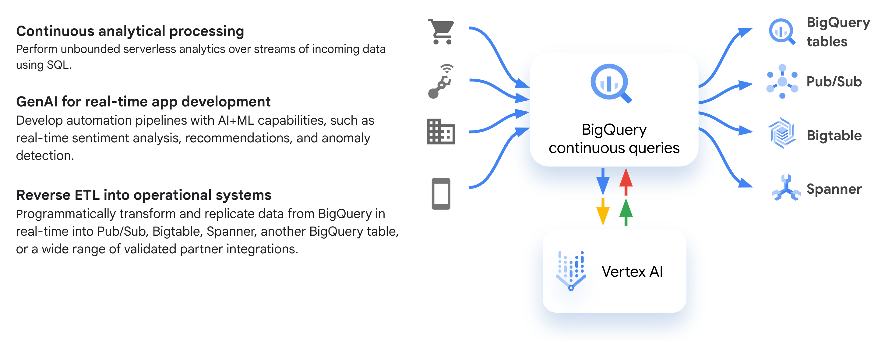 Diagram illustrating common BigQuery continuous query workflows, including data ingestion, processing, and export to destinations like Bigtable and Pub/Sub.