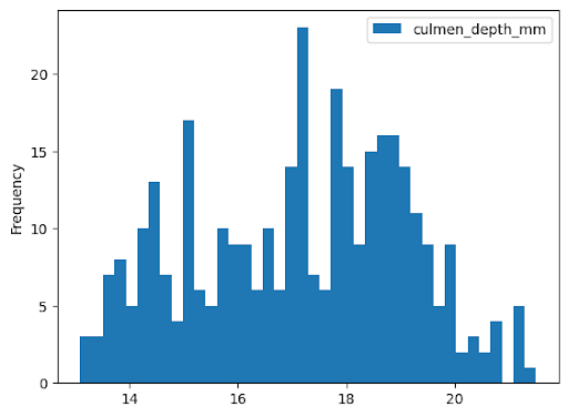 Beispiel für ein Histogramm in BigQuery DataFrames.