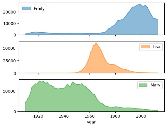 Example of individual charts with subplots in BigQuery DataFrames.