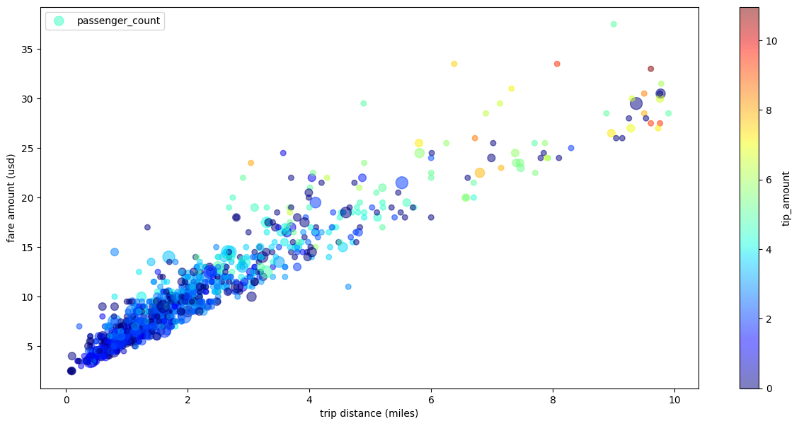 דוגמה לתרשים פיזור עם כמה ממדים ב-BigQuery DataFrames.