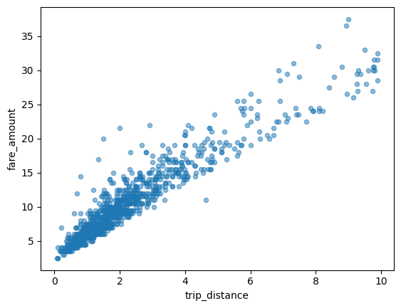 Exemplo de um gráfico de dispersão nos BigQuery DataFrames.