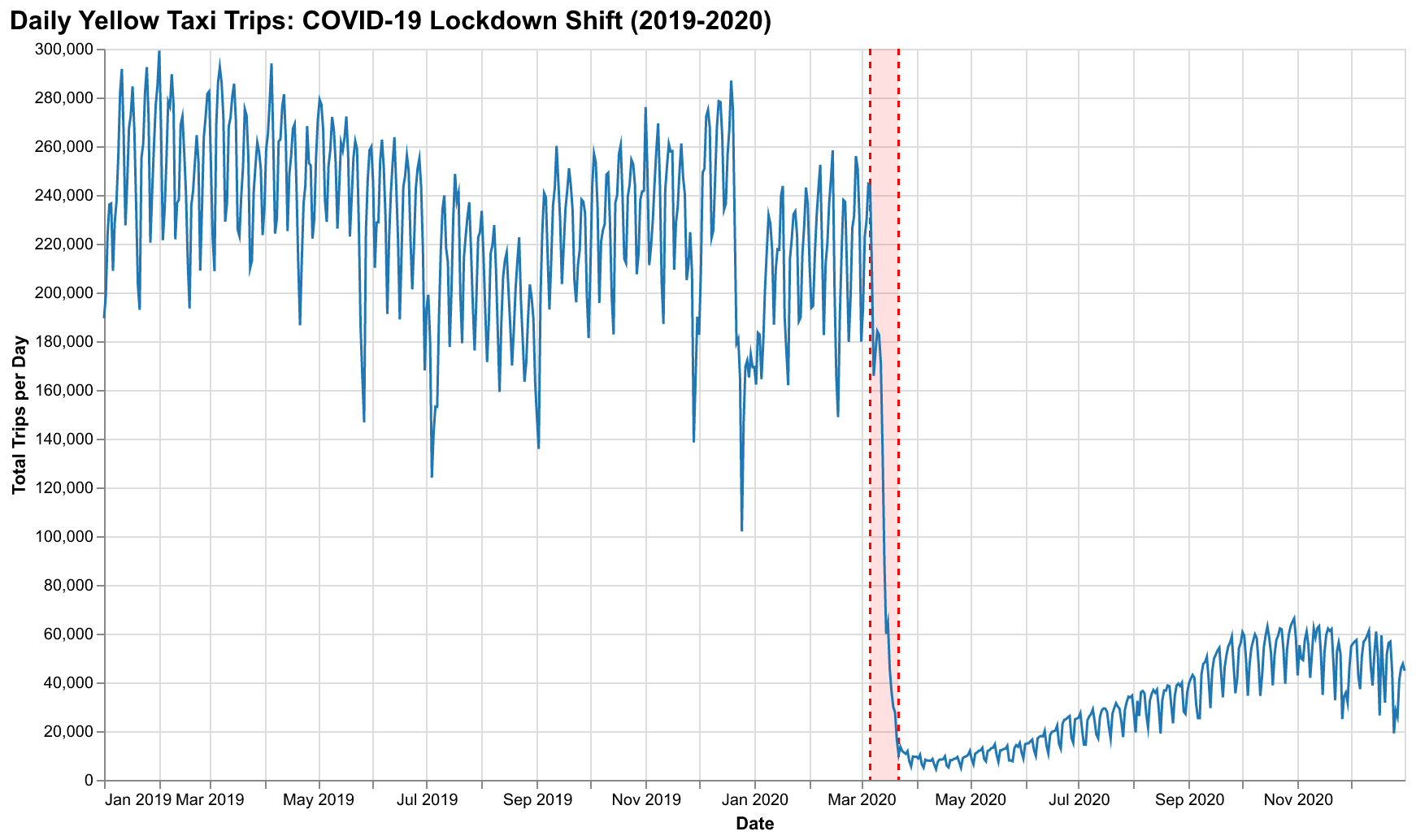 Time series data with change points highlighted