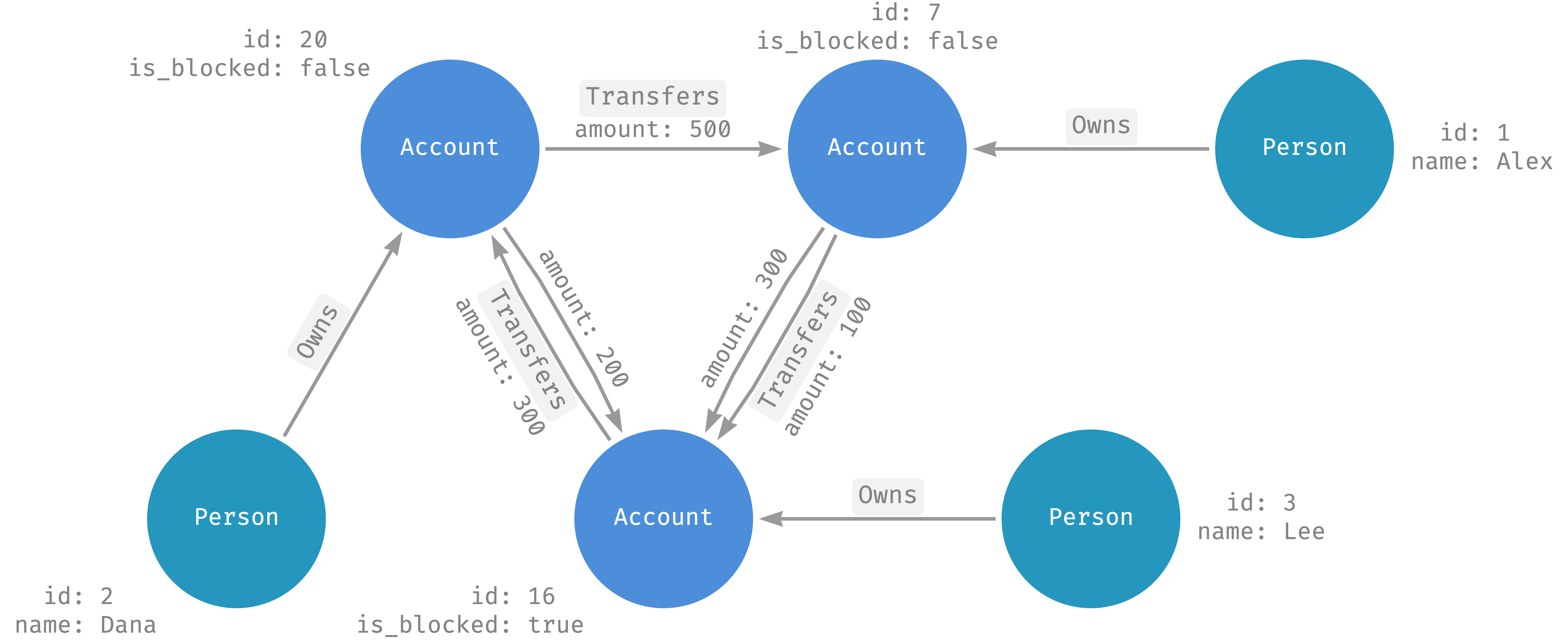 Visualization of financial graph example