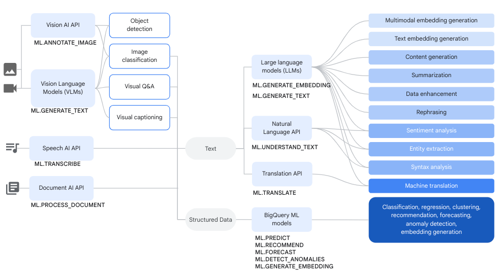 Diagram showing common workflows for remote models that use Agent Platform models or Cloud AI services.