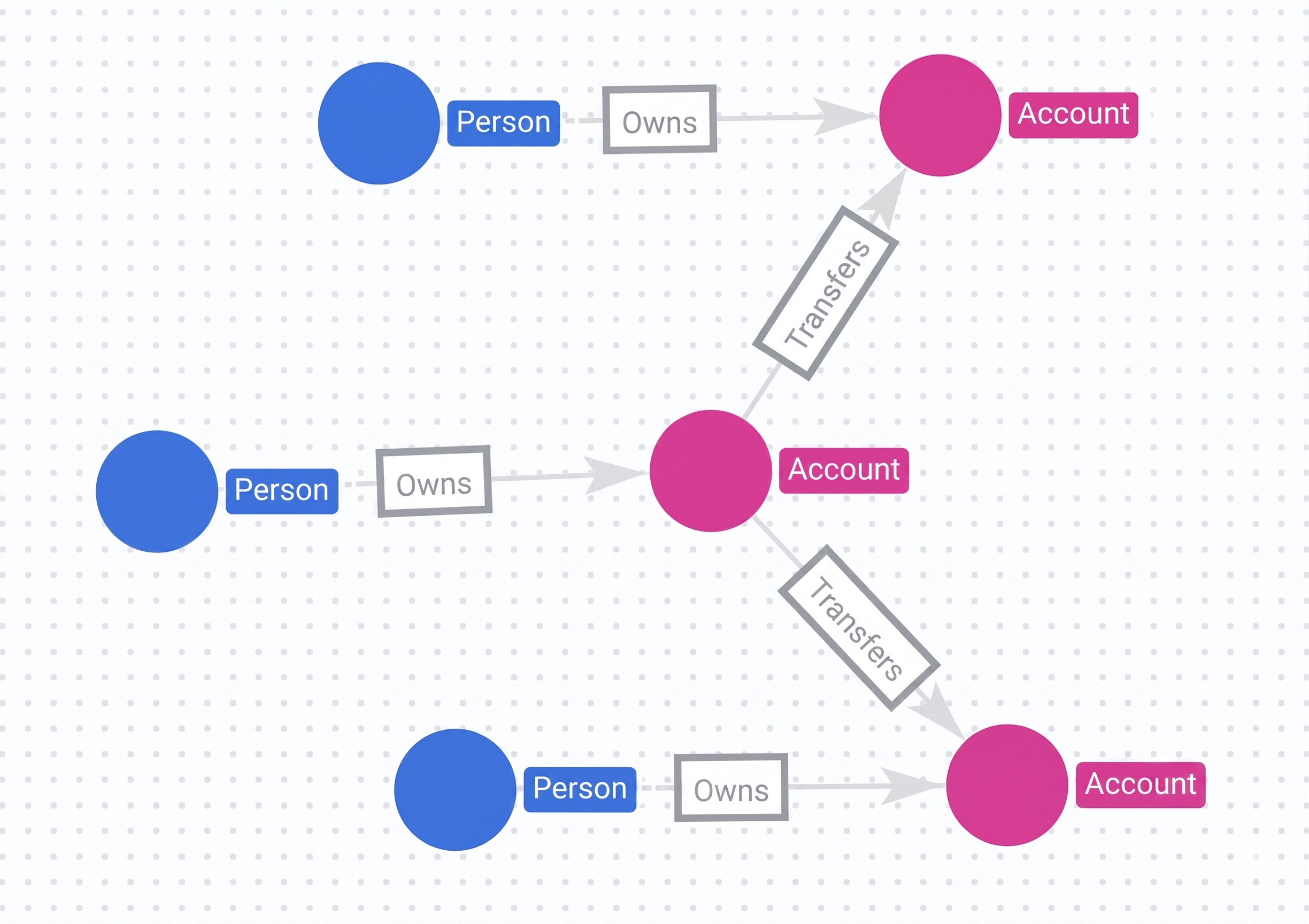 Visualization of query results.