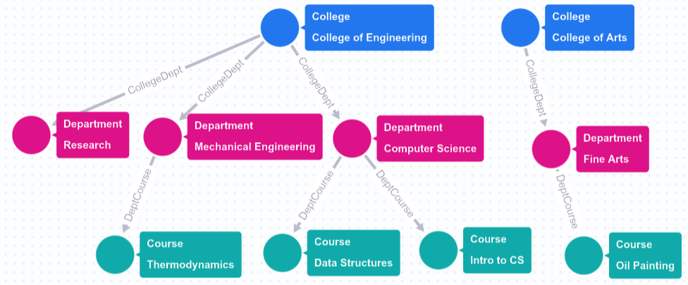 A visualization of the SchoolGraph graph.