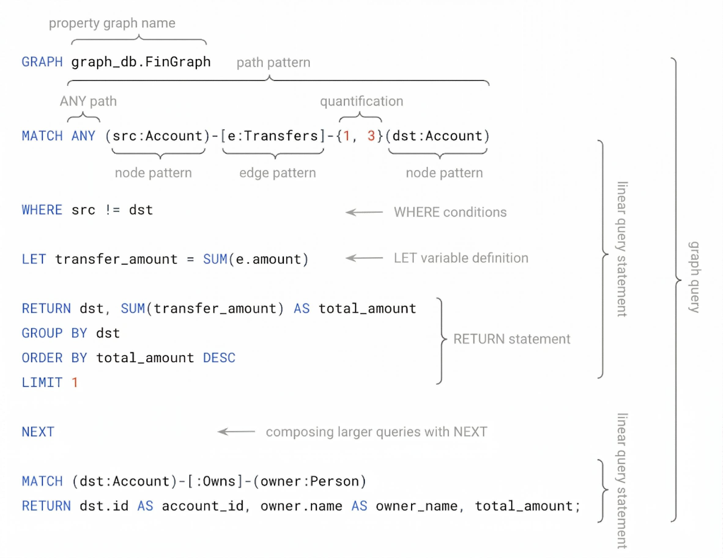 Example graph query structure.